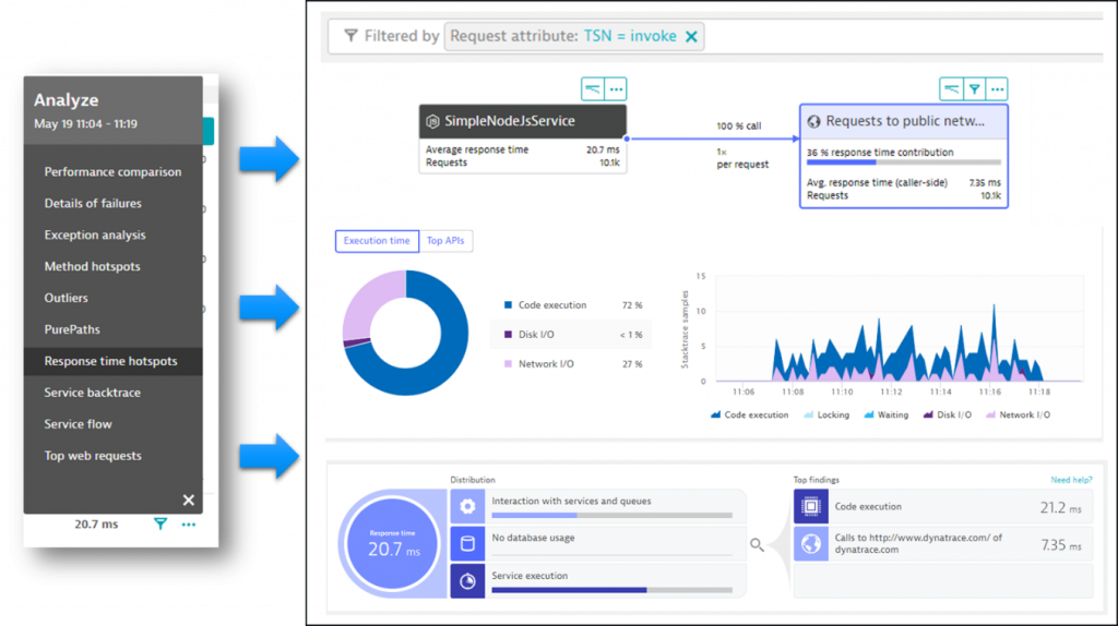 For any data dimension, e.g: Test Case “homepage” we can drill into the different diagnostics views such as method hotspots, service flow, …