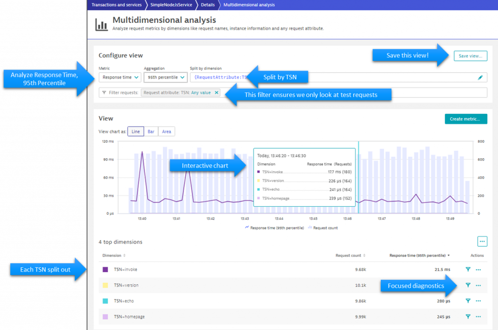 Multidimensional Analysis View is the best starting point for answering performance questions, e.g: p95 response time per test step