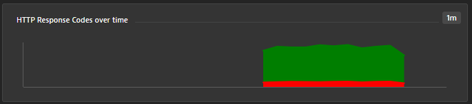 Performance Engineering SLIs such as Test Requests split by HTTP Status Class can now be charted, alerted on or retrieved through the API