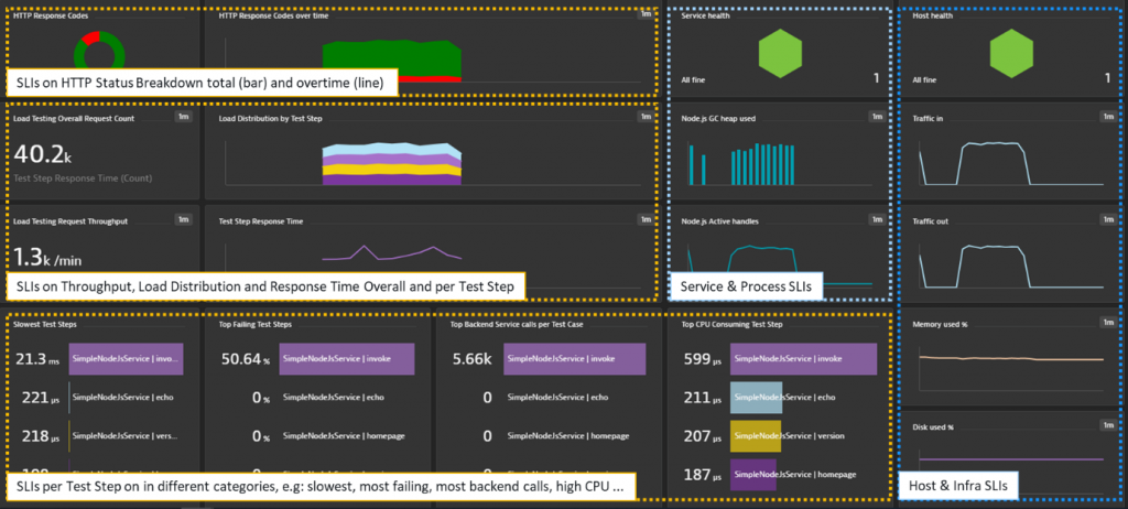 SLI-based Performance Dashboard with insights into each Test Step as well as visibility into process and infrastructure metrics