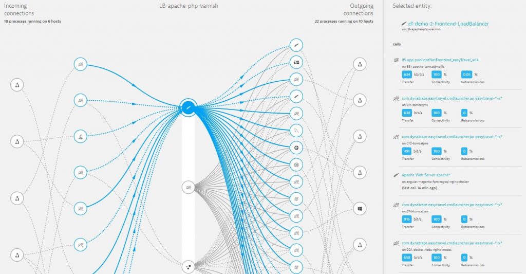 Auto generated process communication flows