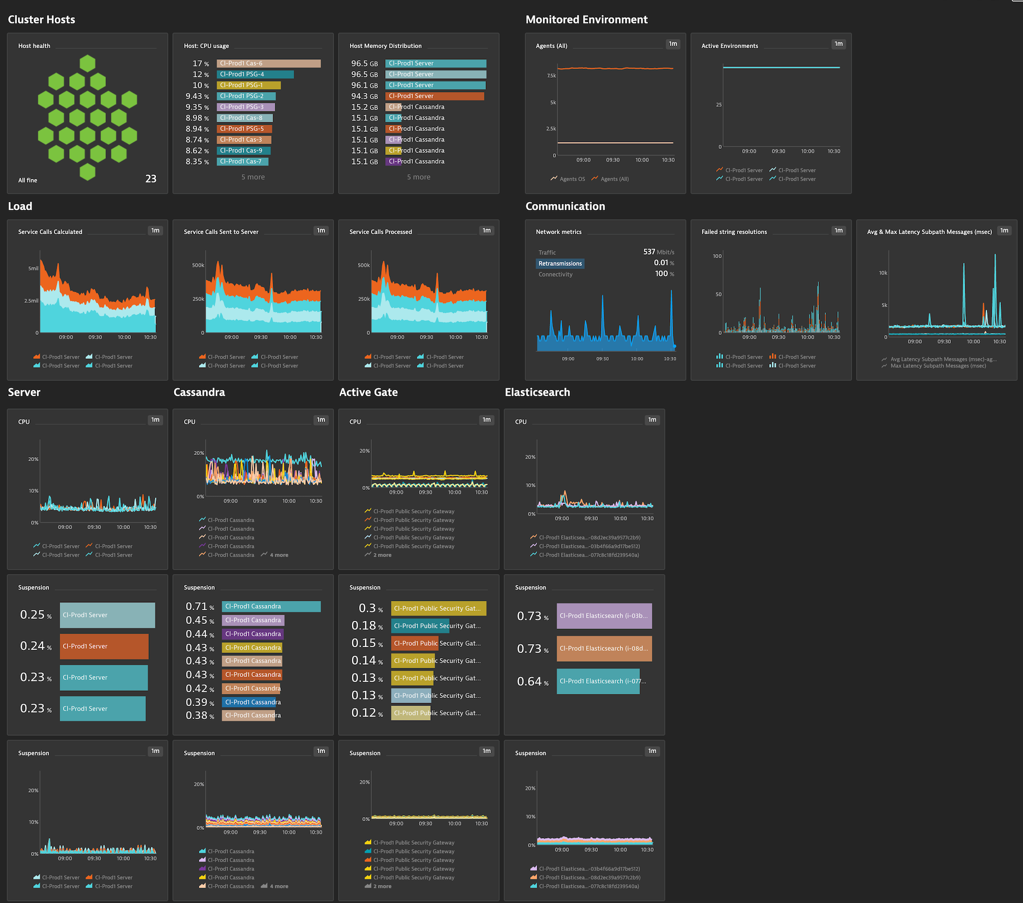 Scale up your Dynatrace Managed software intelligence deployment