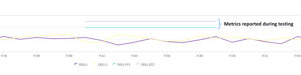 Screenshot Dynatrace Metrics reported during testing