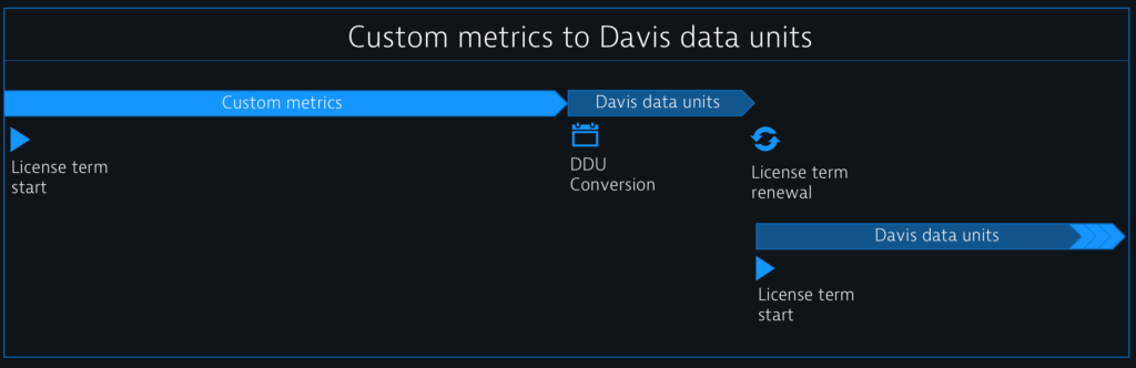 Dynatrace custom metrics to Davis data units