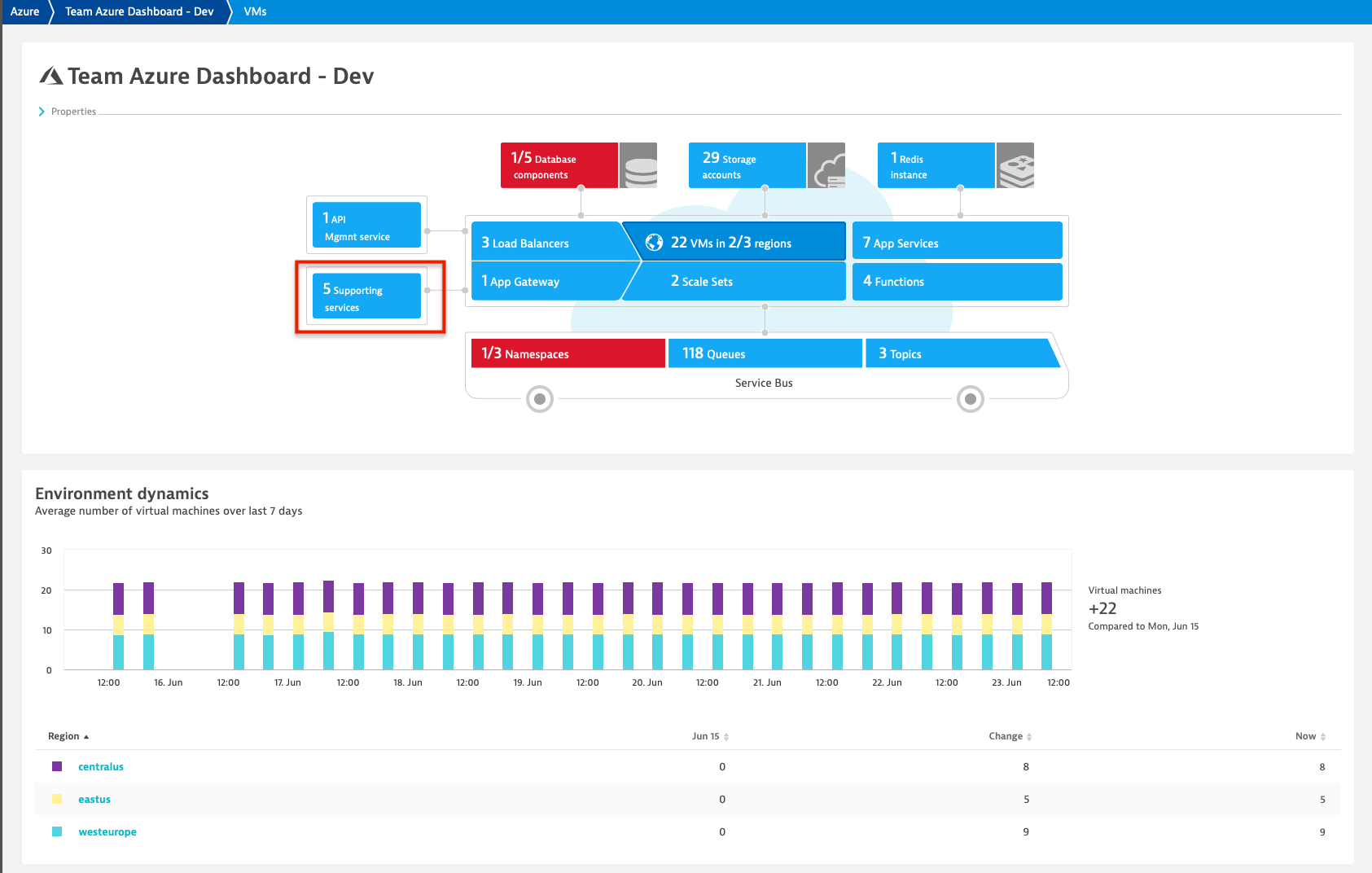 royalts with azure database