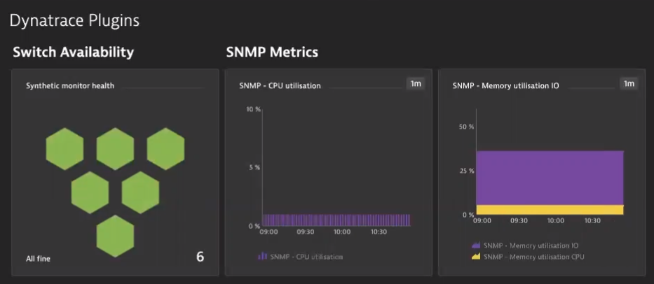 Dynatrace can be extended to monitor any type of data source where OneAgents cannot be installed