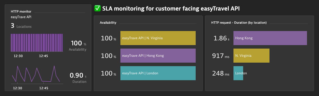 Dashboard charts for HTTP monitors on public locations