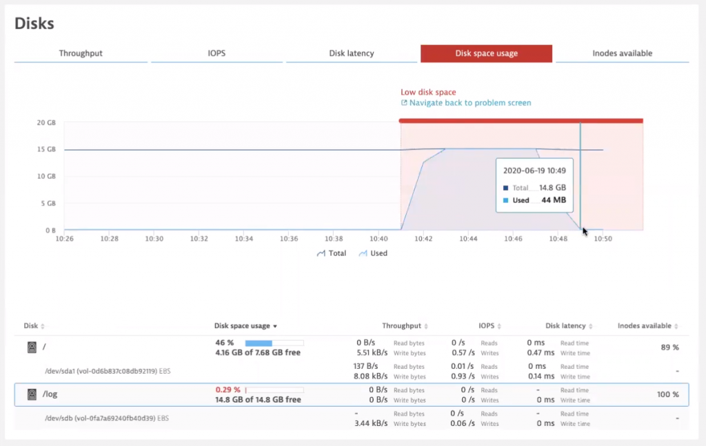 The auto-remediation action cleared the problematic disk and brought the host back to a healthy state