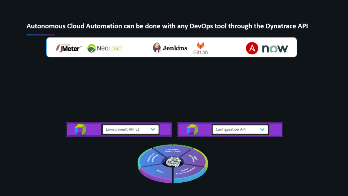 The Dynatrace API allows you to automate all relevant autonomous cloud use cases with your existing DevOps tools