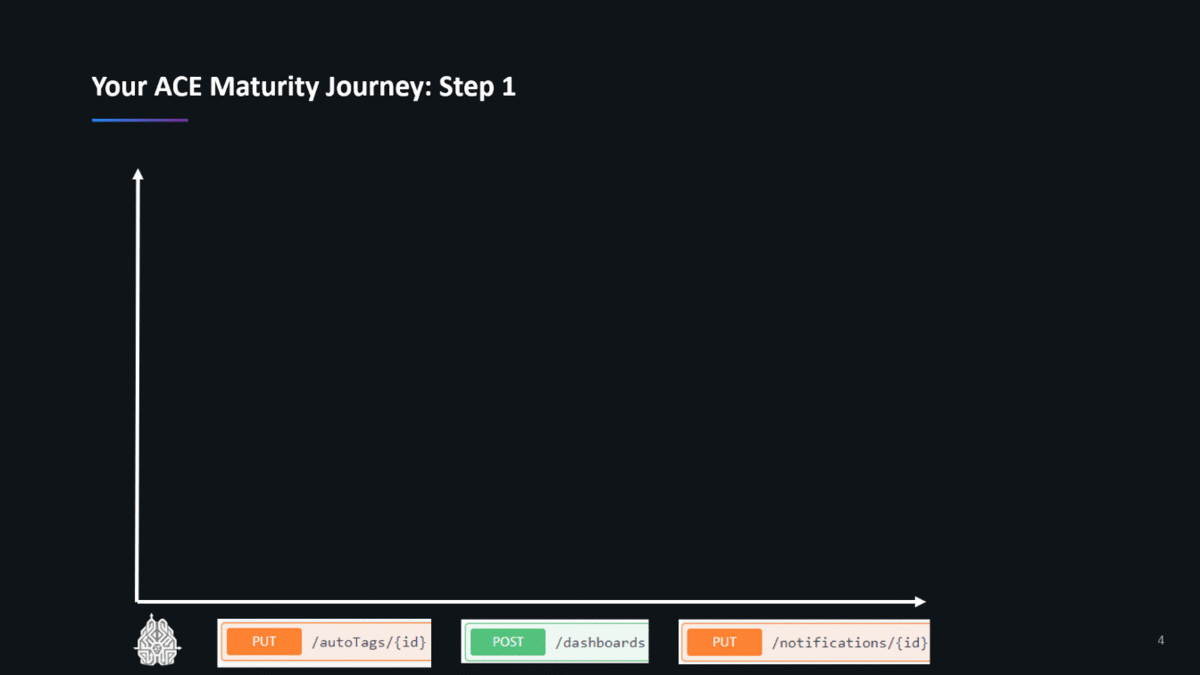 The Autonomous Cloud Maturity Path guides you through automating monitoring, performance, delivery and operations