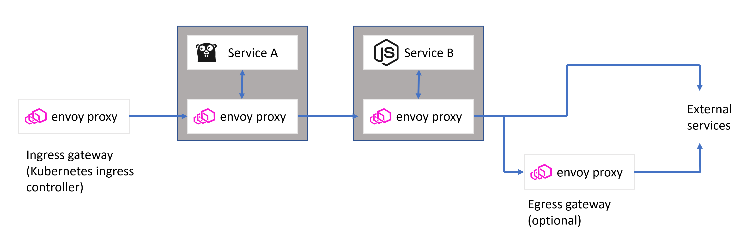 Envoys in Istio Service Mesh