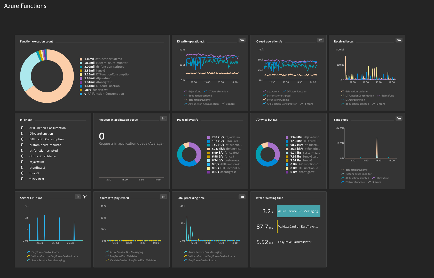 Azure functions. Dynatrace. Dynatrace dashboard. Azure Monitor.