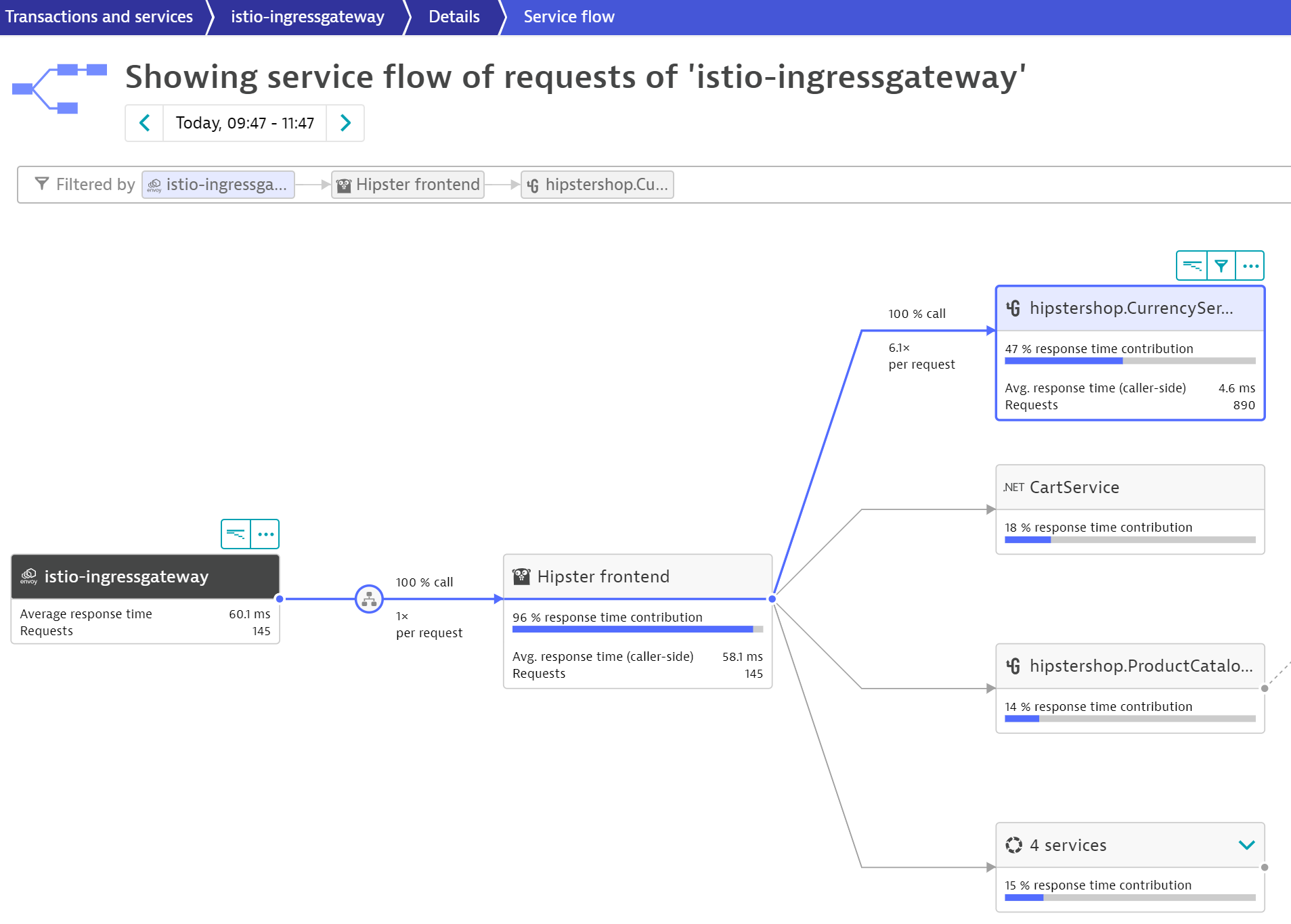 Service Flow starting at an ingress gateway