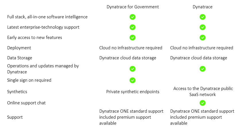 Dynatrace receives FedRAMP authorization at moderate impact level 