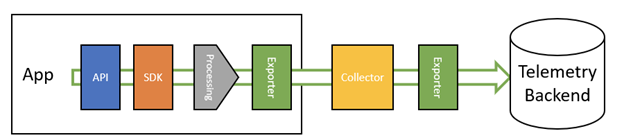 OpenTelemetry Components