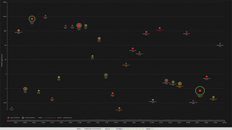 Managing the Dynatrace API across multiple thousand environments