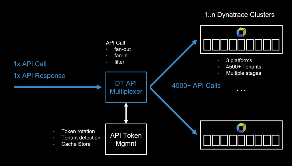 Managing the Dynatrace API across multiple thousand environments