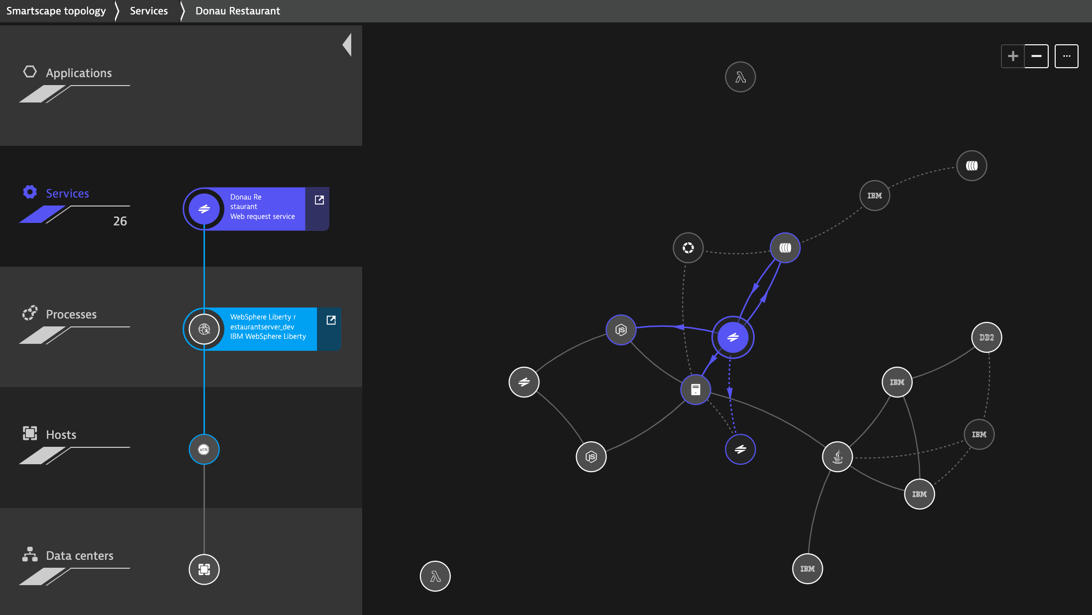 Smartscape topology of the web request services of WebSphere Liberty running on a z/OS host