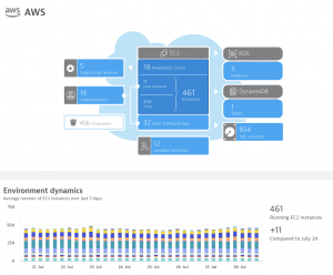 AWS dashboard