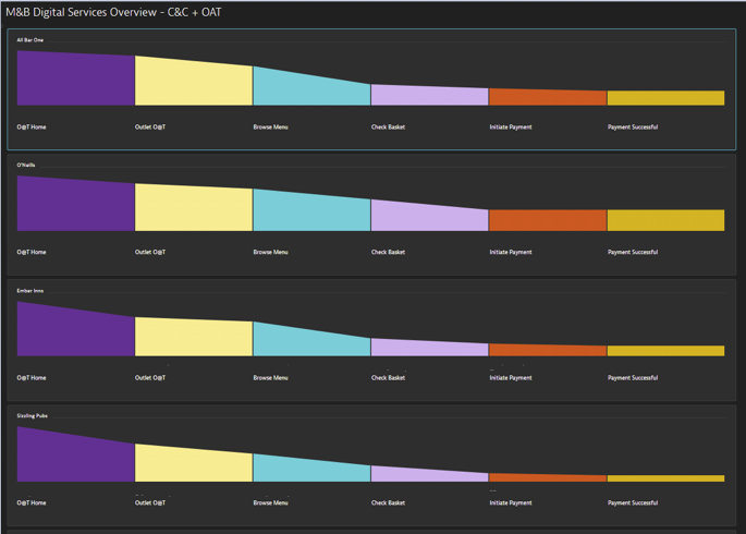 Conversion Funnel Dynatrace