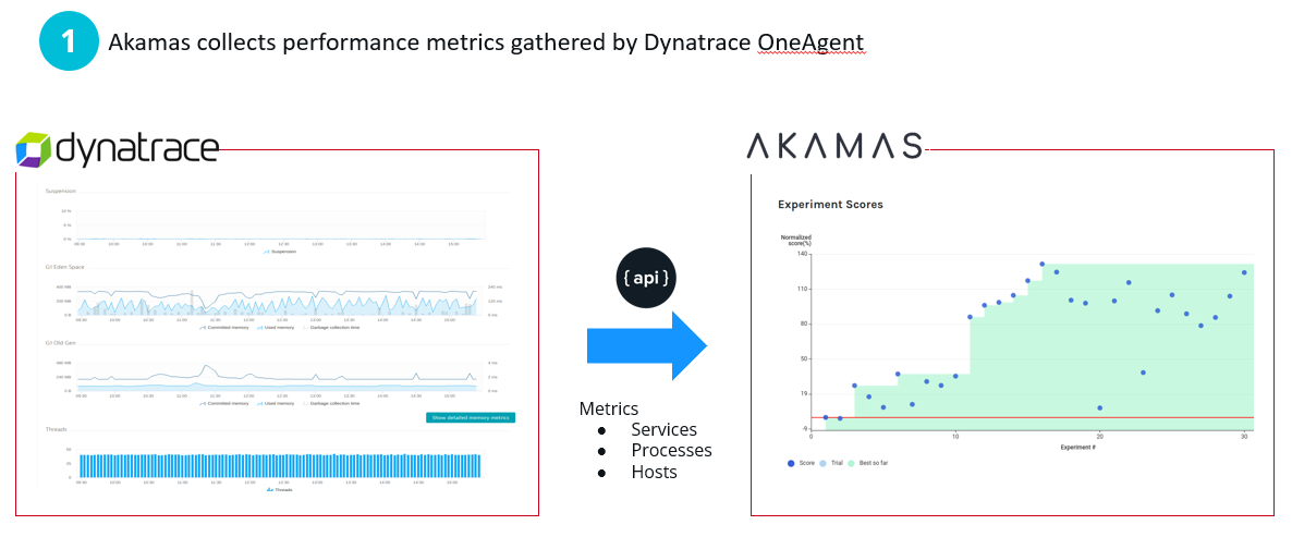 Akamas pulls in full stack Dynatrace data to make configuration change decisions for upcoming experiments