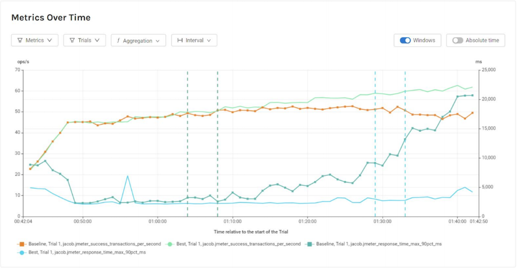 Akamas is comparing data across different experiments to identify the optimal configuration of your system