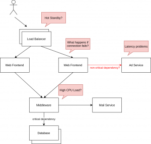 Sample architecture