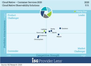 Dynatrace Earns Top Position in ISG Provider Lens™ Cloud-Native Observability Solutions Quadrant 