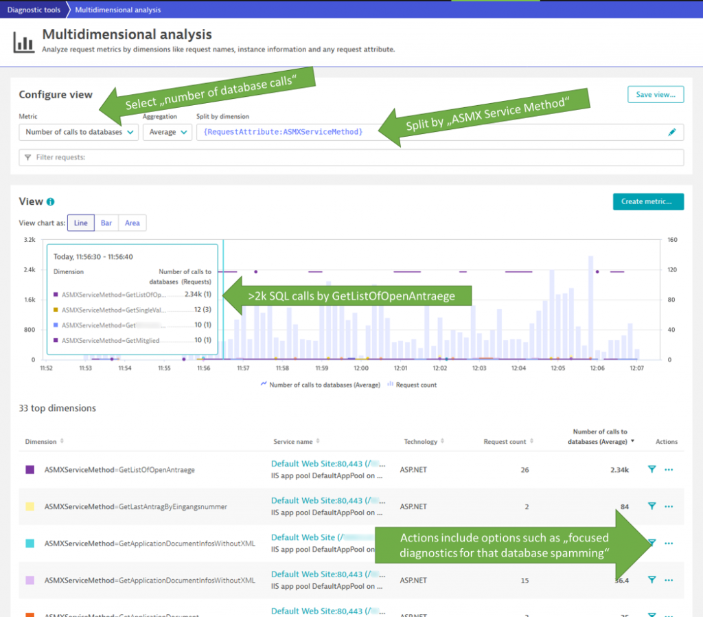 Dynatrace analyzes billions of PurePaths to give answers to questions around performance and architectural problem patterns