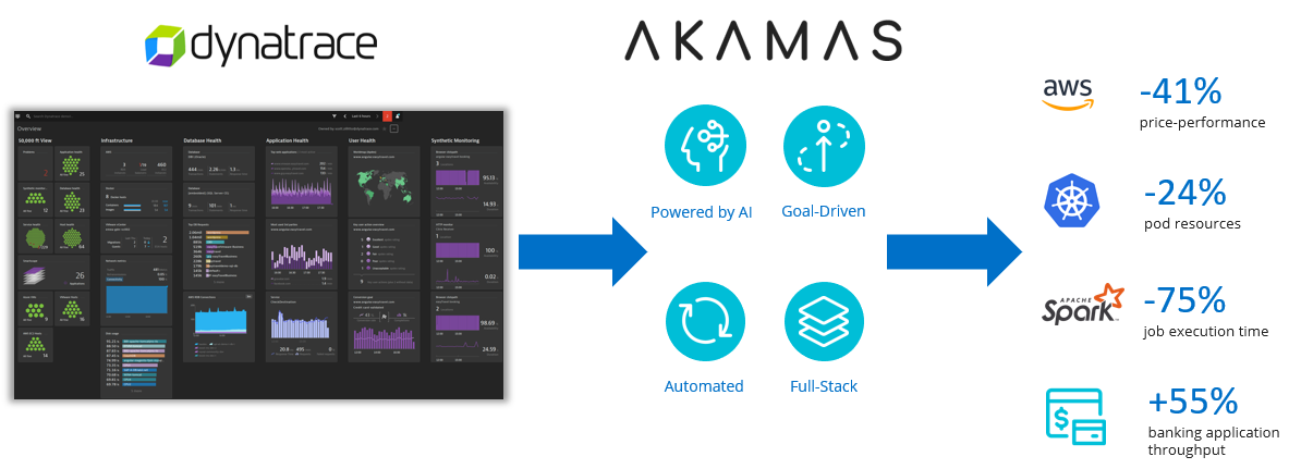 The automated performance optimization has resulted in great cost savings and performance improvements