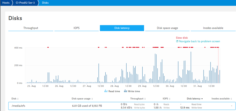 The intermittent disk latency issues increased over time and even didn’t slow down over the weekend