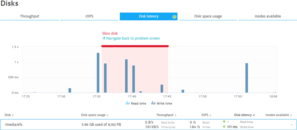 Dynatrace automatically alerts on abnormal behavior of infrastructure such as disk read/write latency