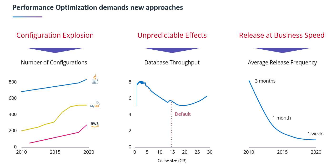 Increase in environment complexity and increased frequency in delivery requires a novel approach to performance optimization