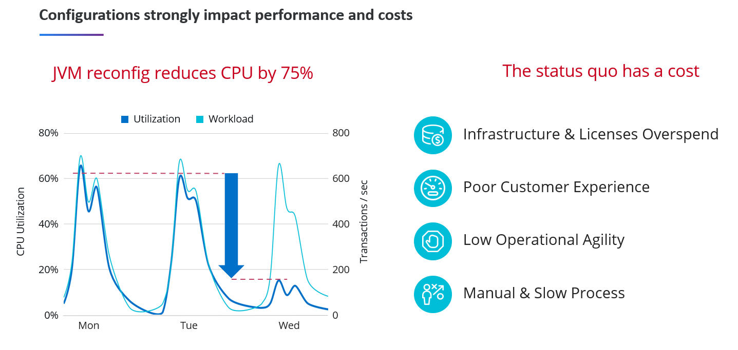 Correct configuration of JVM parameters can save up to 75% resource utilization while delivering same or better performance!