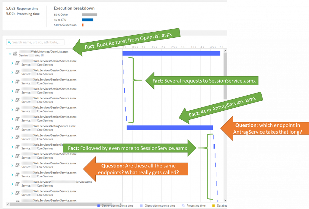 Dynatrace provides automatic distributed tracing and lets you navigate through the PurePath to identify architecture or performance issues.