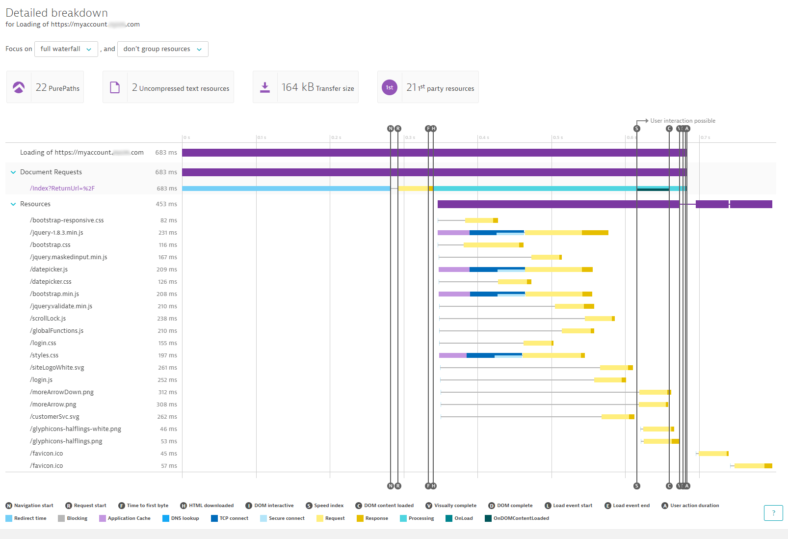 Dynatrace provides detailed web performance waterfall breakdowns including top findings that can be addressed immediately by developers. 