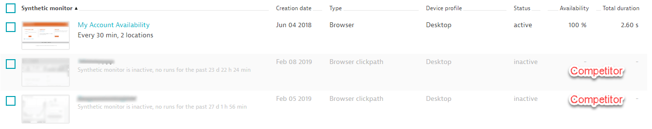 Dynatrace allows you to define multiple synthetic tests, e.g: to easily compare availability, performance or user experience between you and your competitors