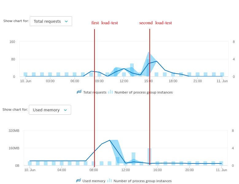 Our fix resulted in higher throughput with less resource consumption. And of course: no more OOMs