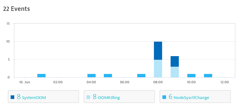 Dynatrace gives us automated overview of all k8s events happening in our namespaces