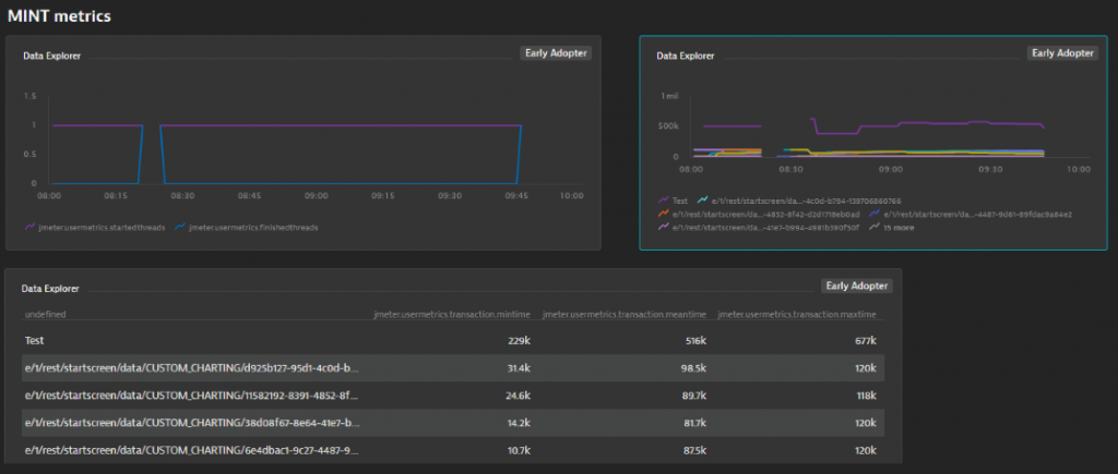 JMeter data is streamed to Dynatrace via the Metrics Ingest API. One of the use cases is putting them on a dashboard next to your regular Dynatrace data