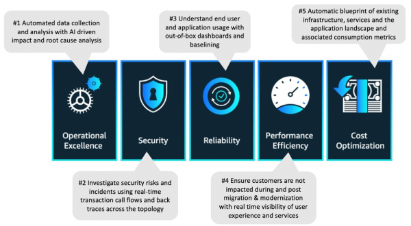 Mastering the 5 pillars of the AWS Well-Architected Framework