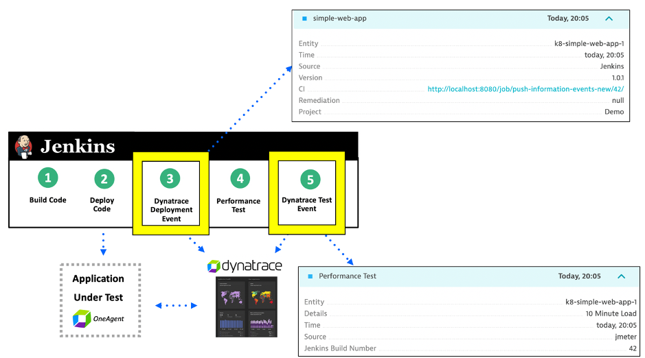 Graphic Dynatrace and Jenkins