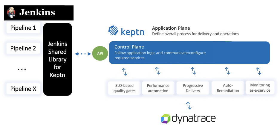 Graphic Jenkins - keptn - Dynatrace