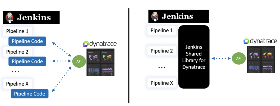 pipelines without a shared library where each pipeline duplicates the logic to call the Dynatrace API vs depiction of a shared library, with re-usable logic to call Dynatrace API, referenced from multiple pipelines