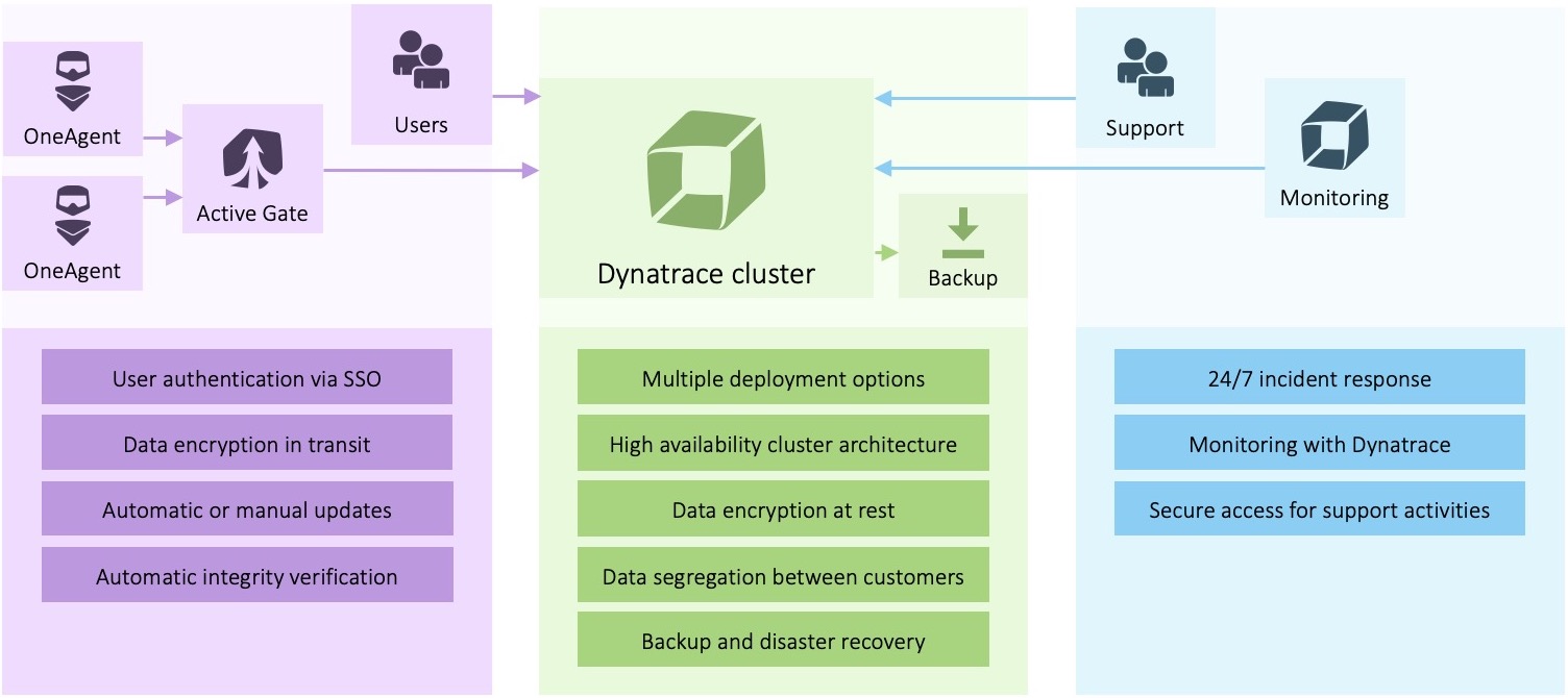 Data security controls overview