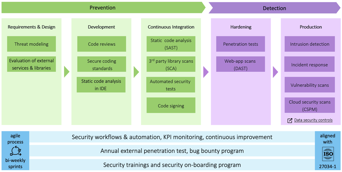 Dynatrace secure development controls overview