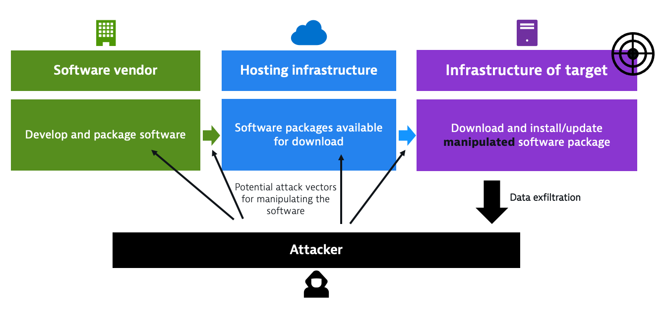 How Dynatrace protects itself against supply chain attacks