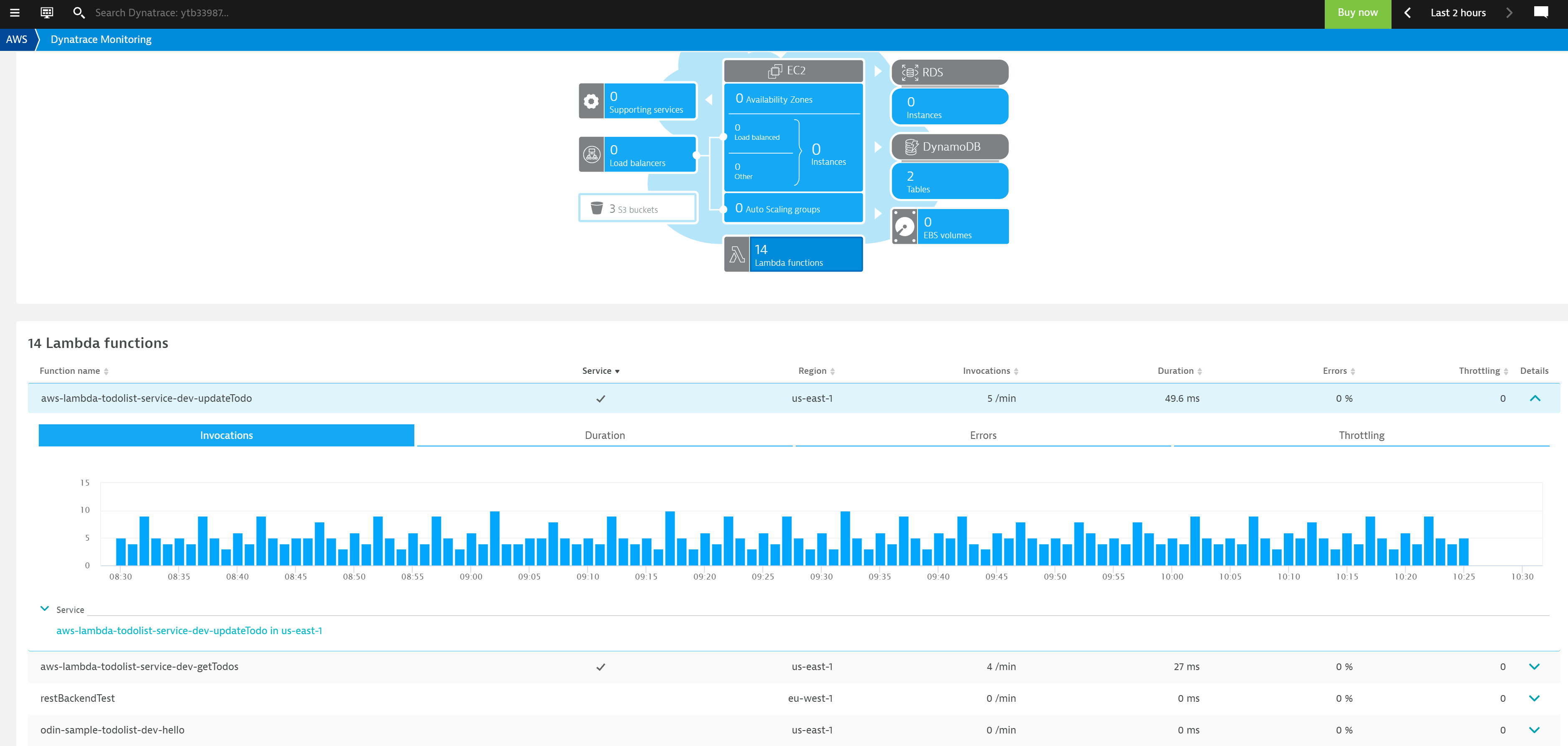 AWS dashboard showing CloudWatch metrics for the 14 monitored Lambda functions