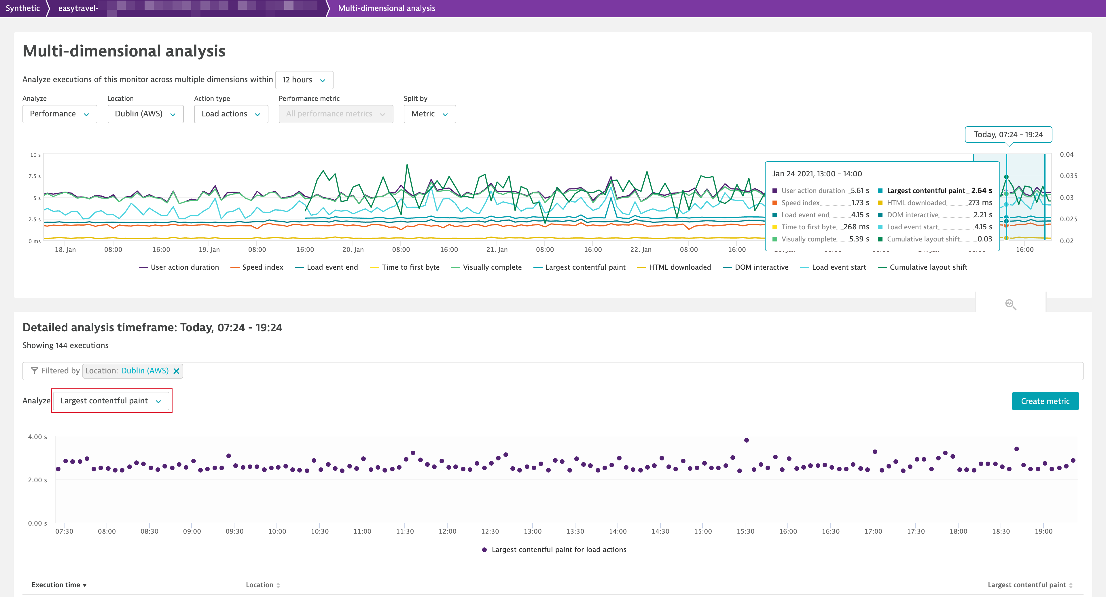 Web Vital metric in synthetic multidimensional analysis and scatter plot