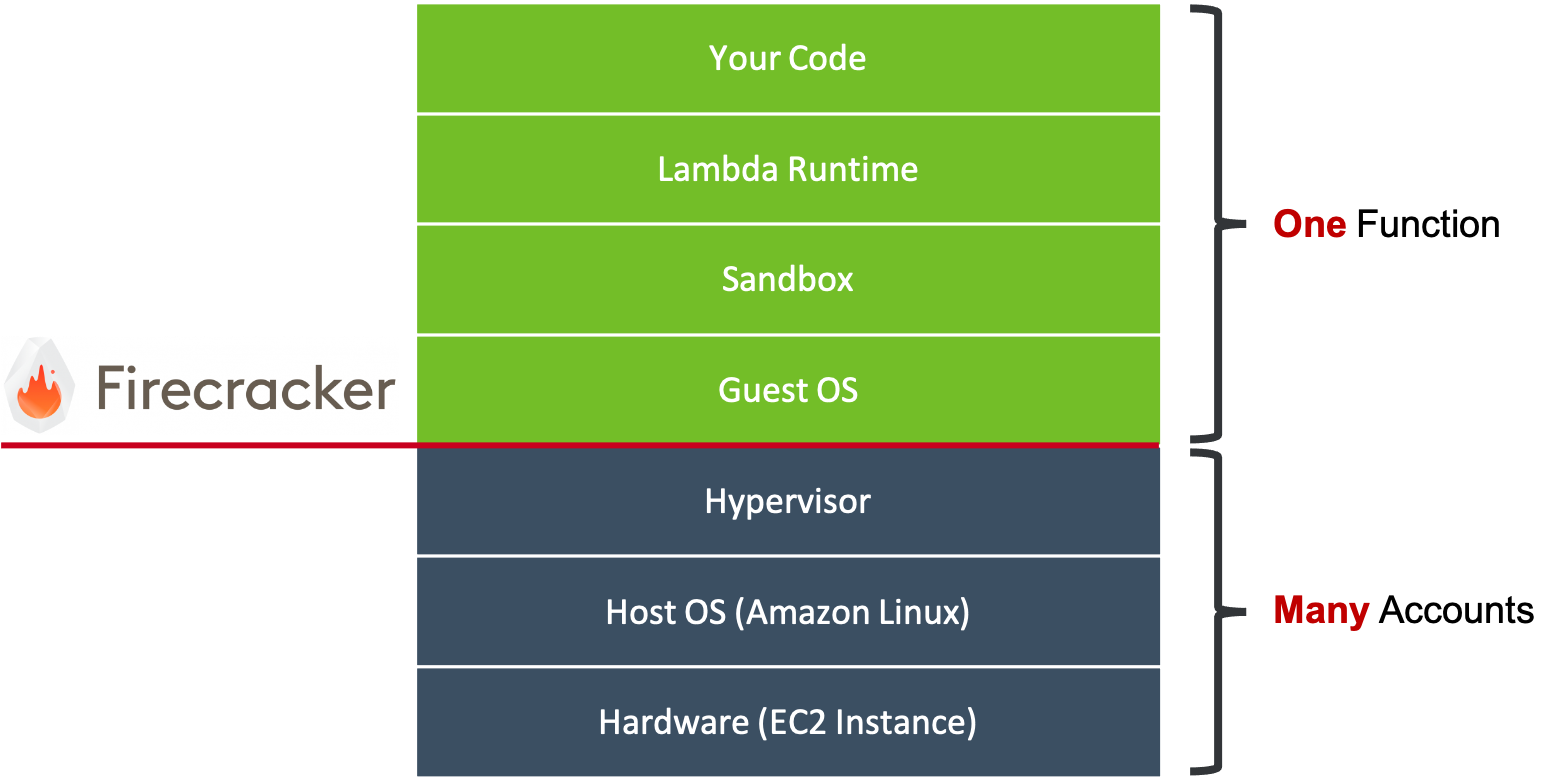 a-look-behind-the-scenes-of-aws-lambda-and-our-new-lambda-monitoring